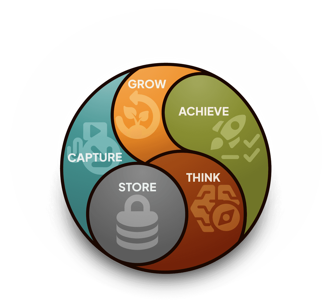 The Five Pillars: Capture, Store, Think, Achieve, Grow